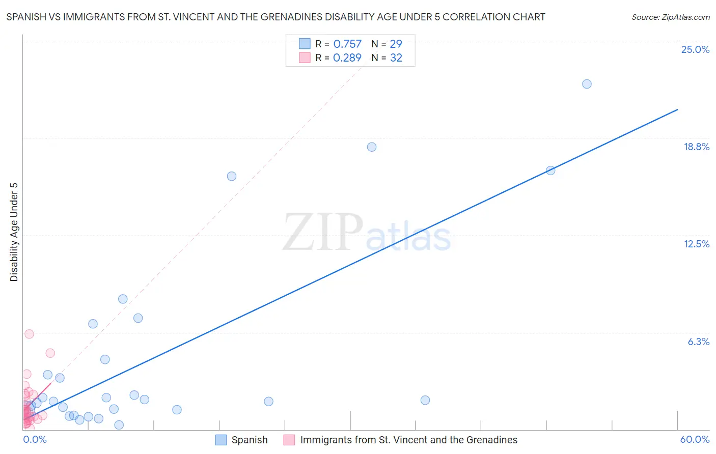 Spanish vs Immigrants from St. Vincent and the Grenadines Disability Age Under 5