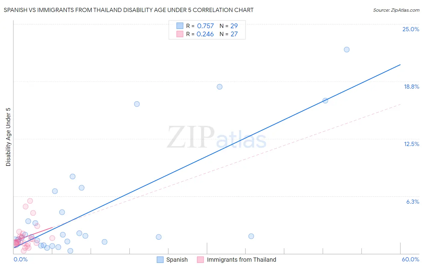 Spanish vs Immigrants from Thailand Disability Age Under 5