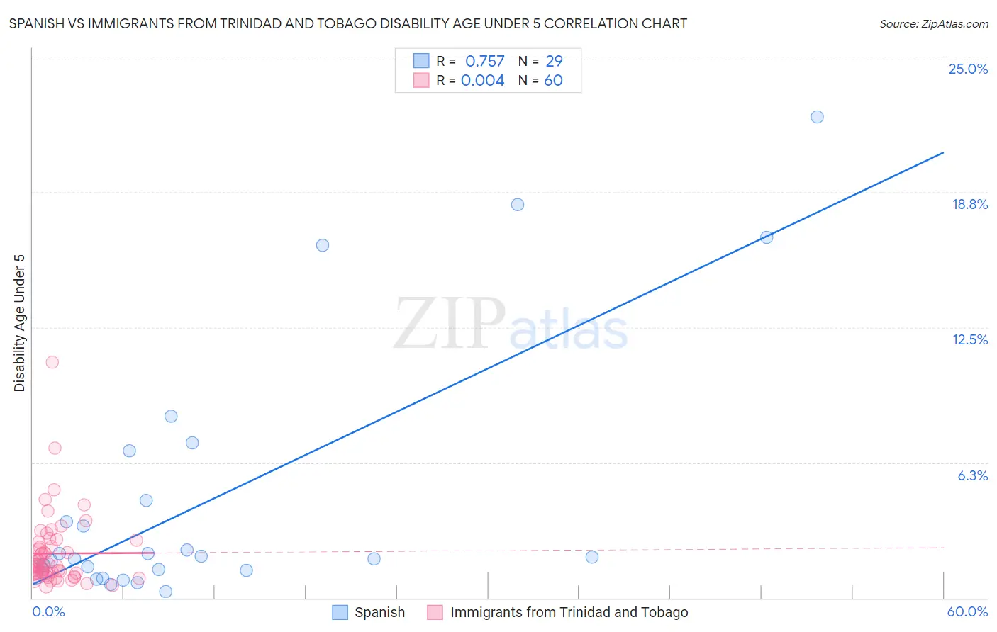 Spanish vs Immigrants from Trinidad and Tobago Disability Age Under 5