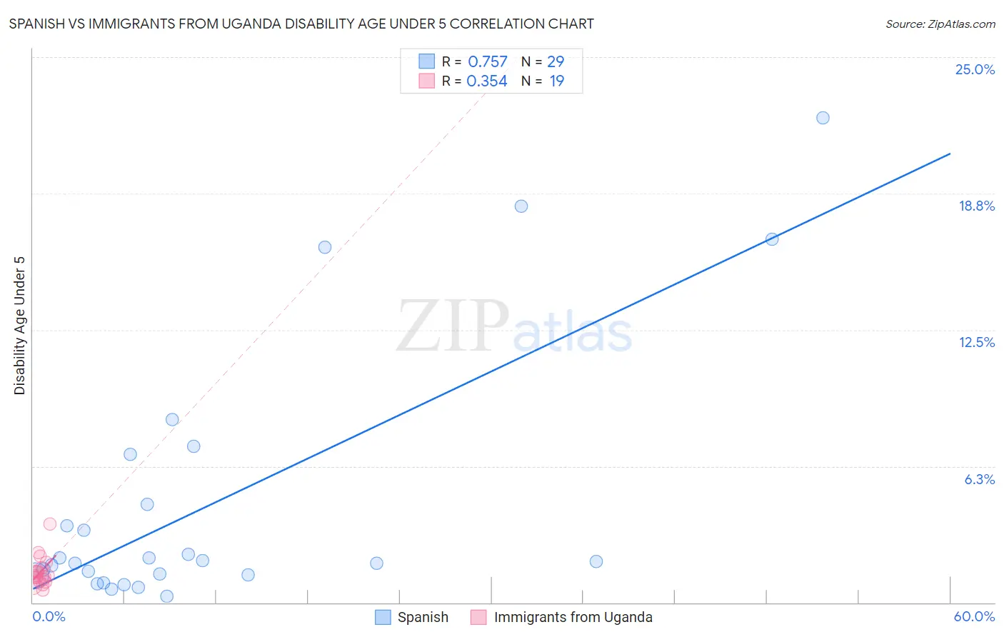 Spanish vs Immigrants from Uganda Disability Age Under 5