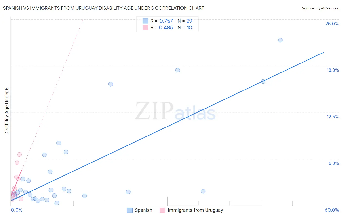 Spanish vs Immigrants from Uruguay Disability Age Under 5