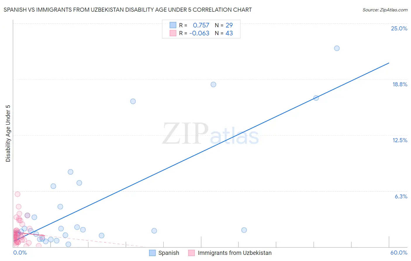 Spanish vs Immigrants from Uzbekistan Disability Age Under 5