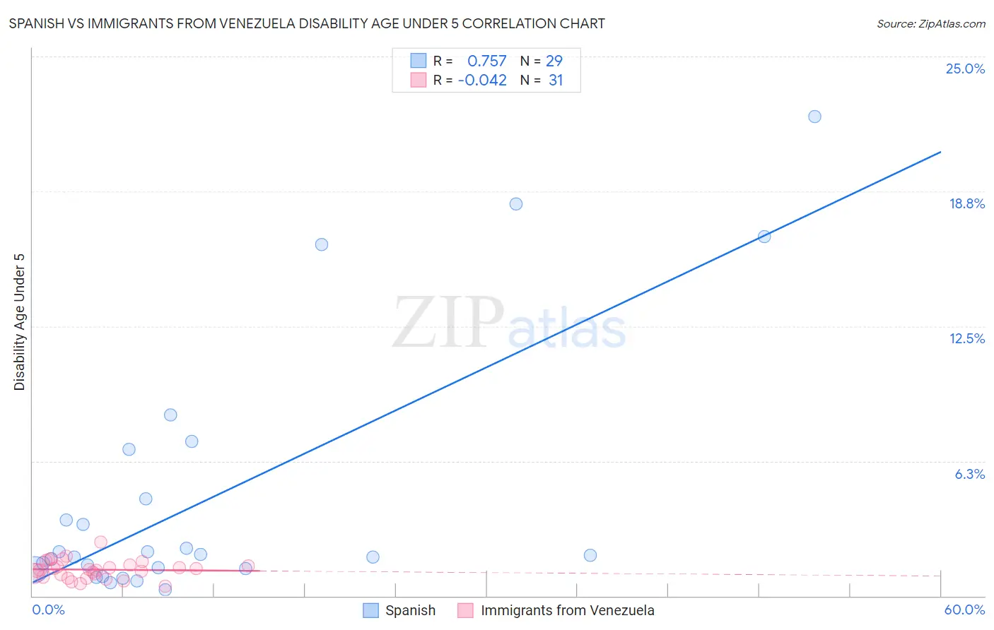 Spanish vs Immigrants from Venezuela Disability Age Under 5