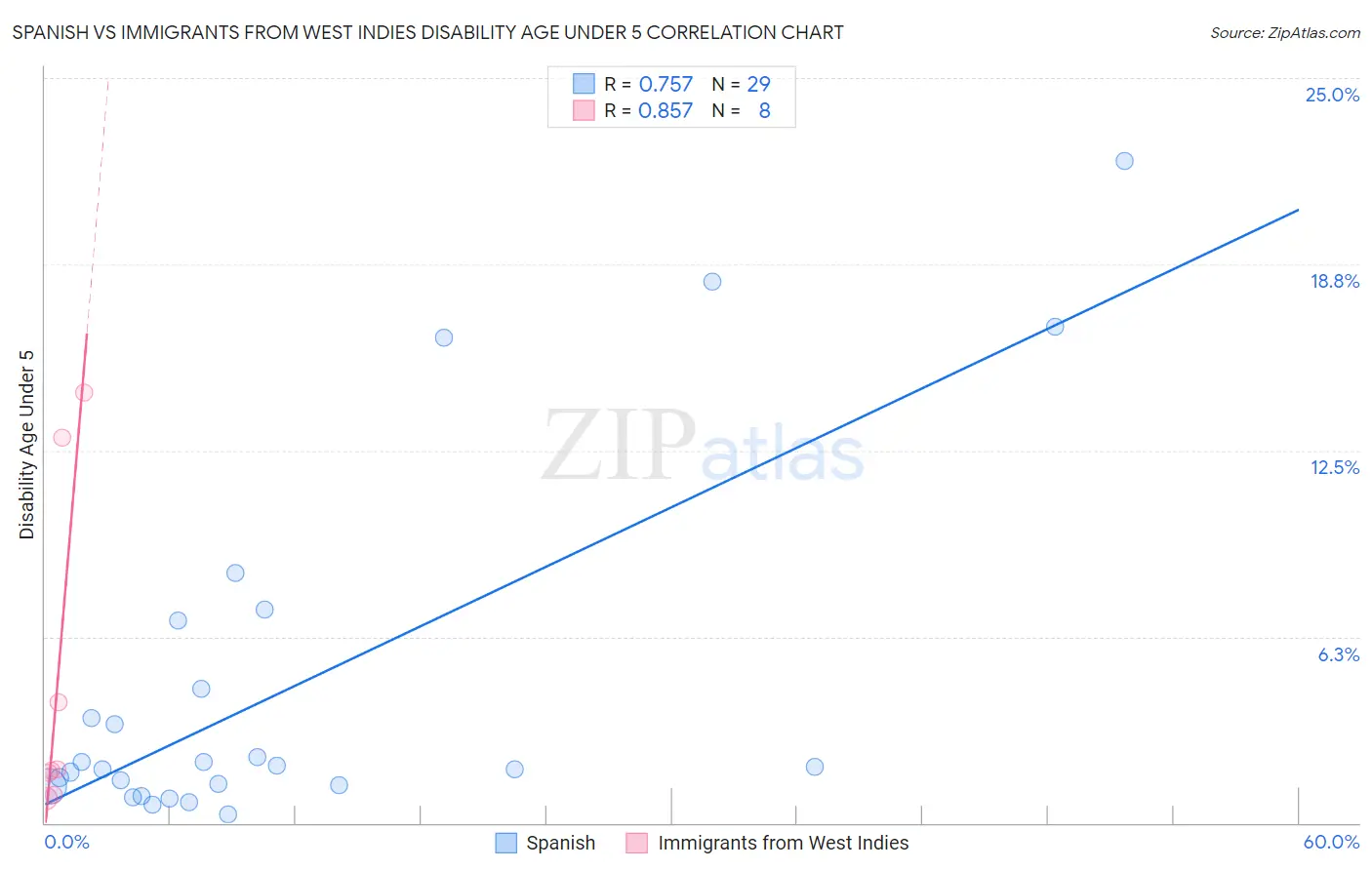 Spanish vs Immigrants from West Indies Disability Age Under 5