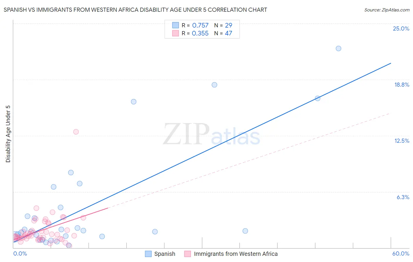 Spanish vs Immigrants from Western Africa Disability Age Under 5