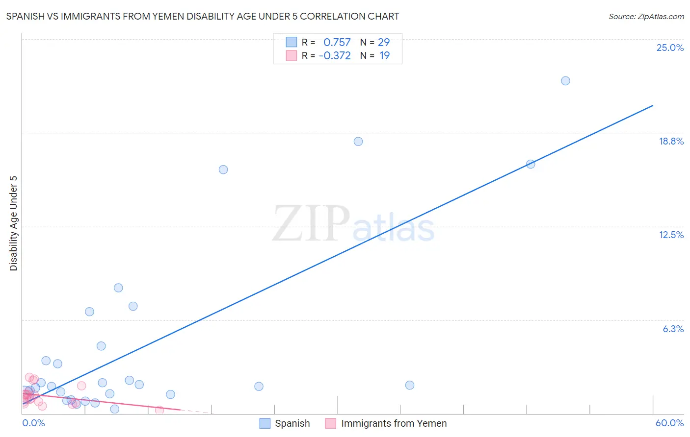 Spanish vs Immigrants from Yemen Disability Age Under 5