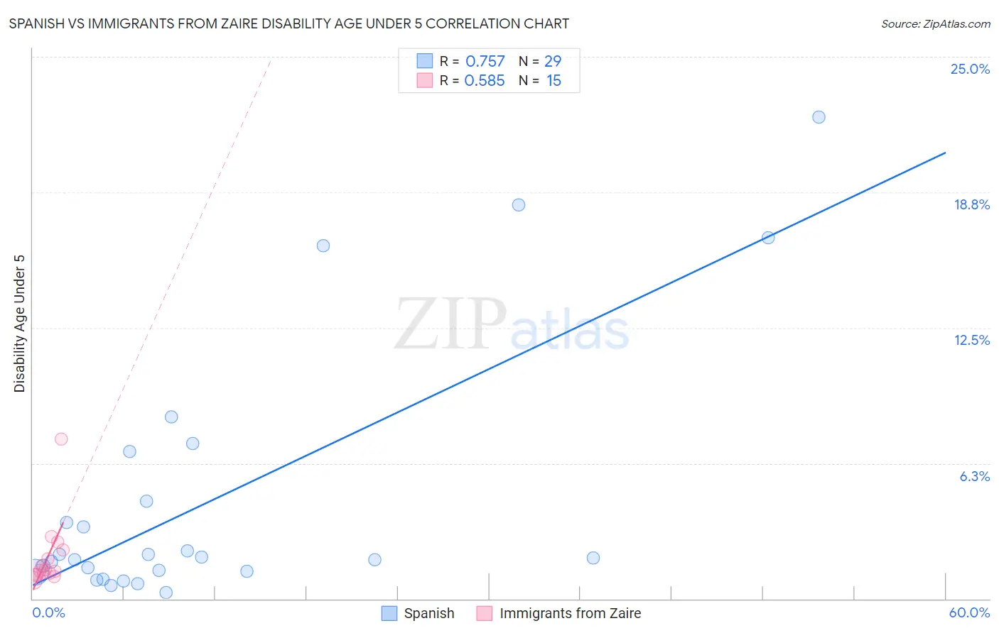 Spanish vs Immigrants from Zaire Disability Age Under 5