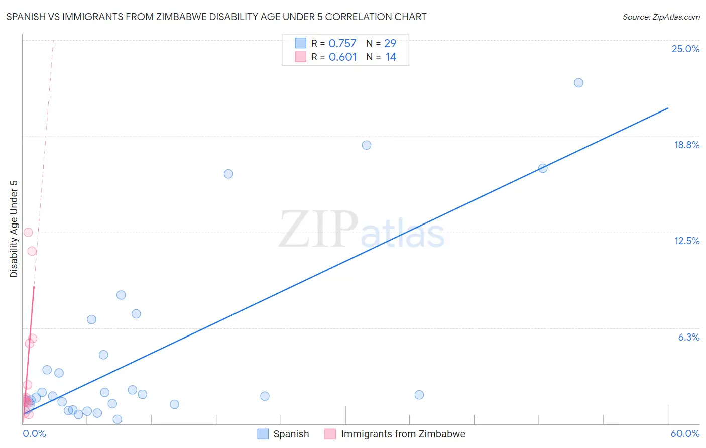 Spanish vs Immigrants from Zimbabwe Disability Age Under 5