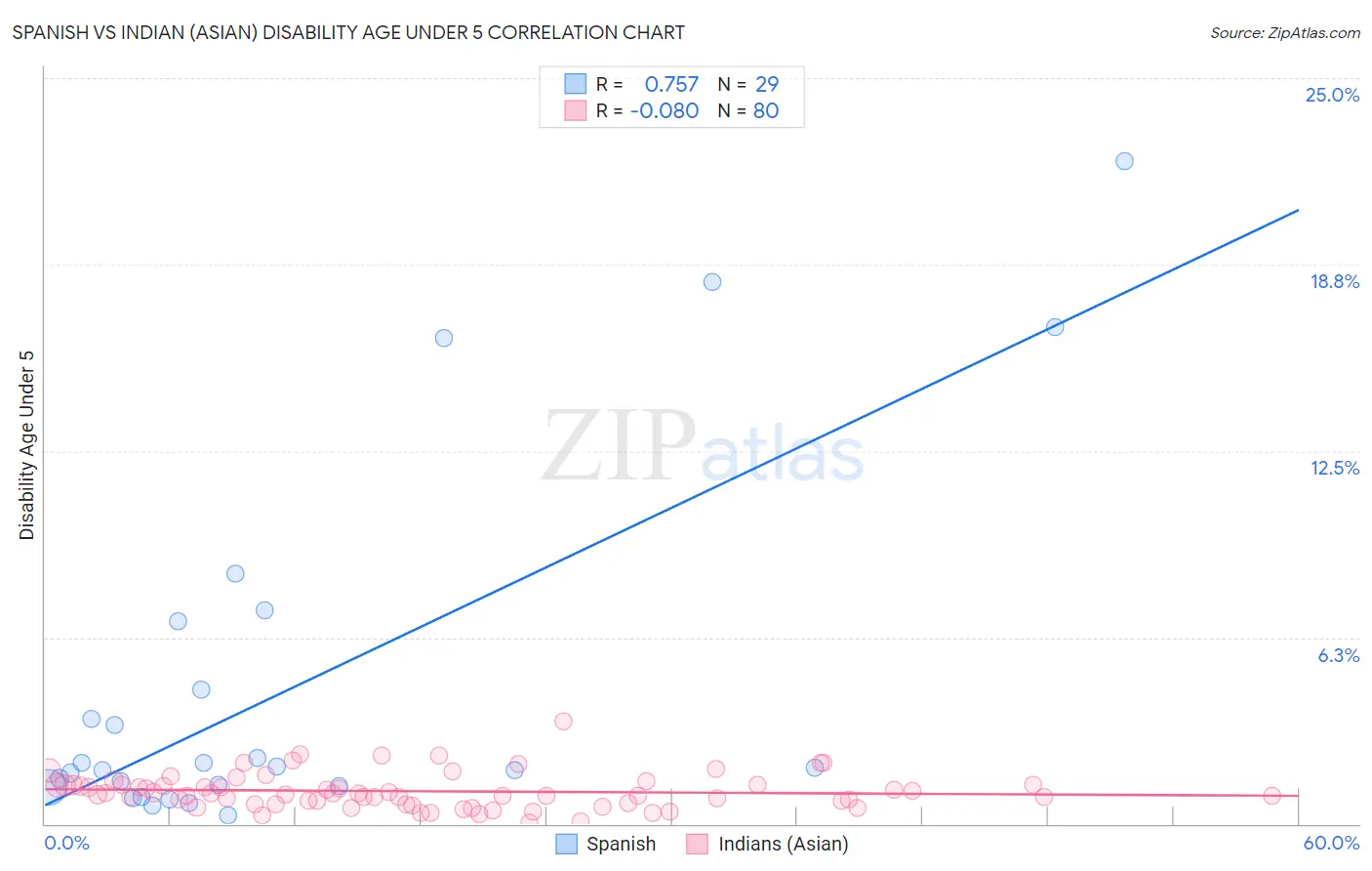 Spanish vs Indian (Asian) Disability Age Under 5