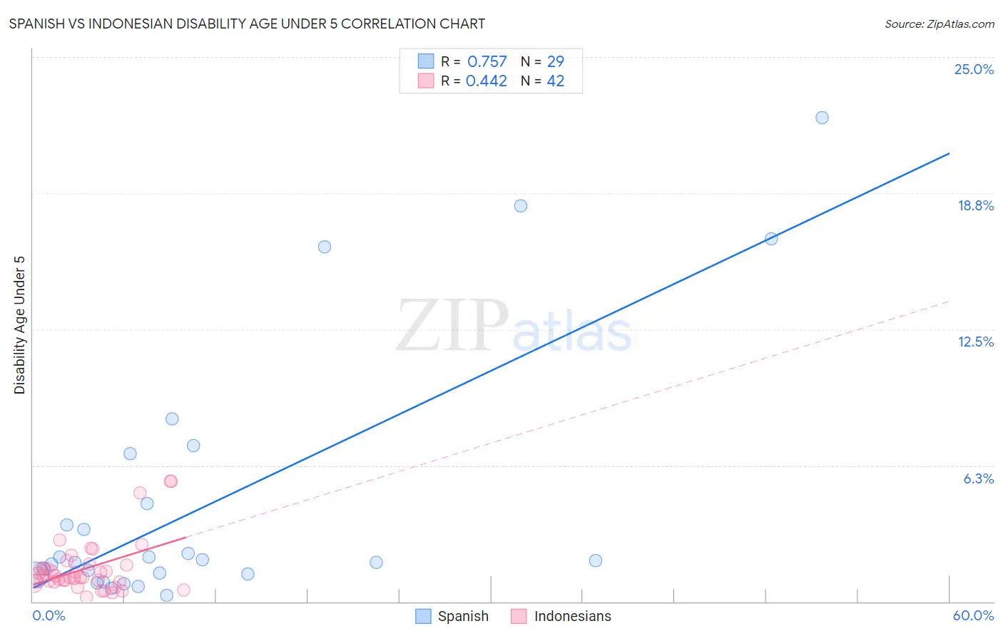 Spanish vs Indonesian Disability Age Under 5