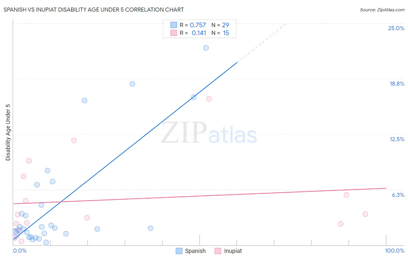 Spanish vs Inupiat Disability Age Under 5