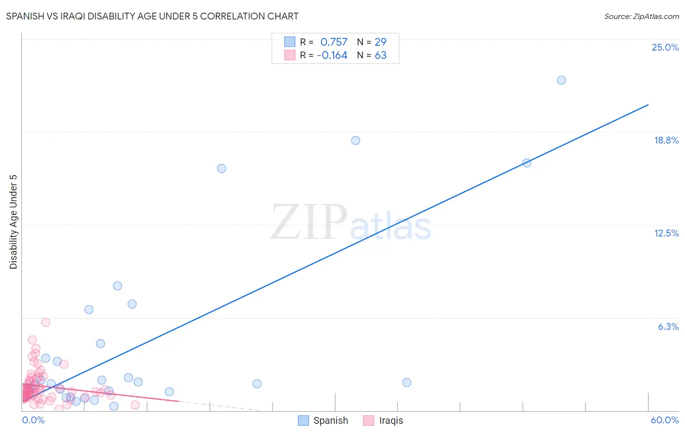Spanish vs Iraqi Disability Age Under 5