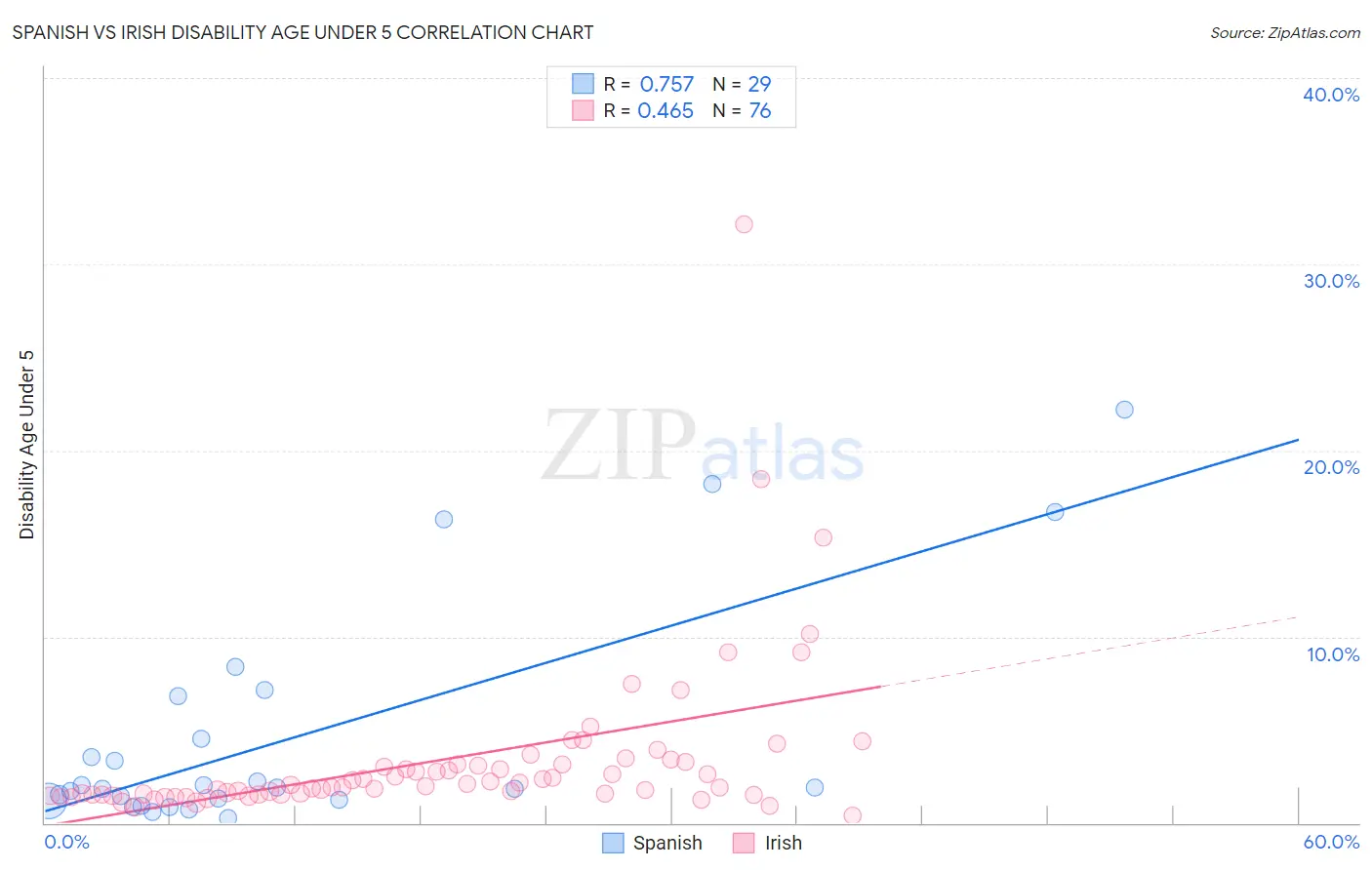 Spanish vs Irish Disability Age Under 5