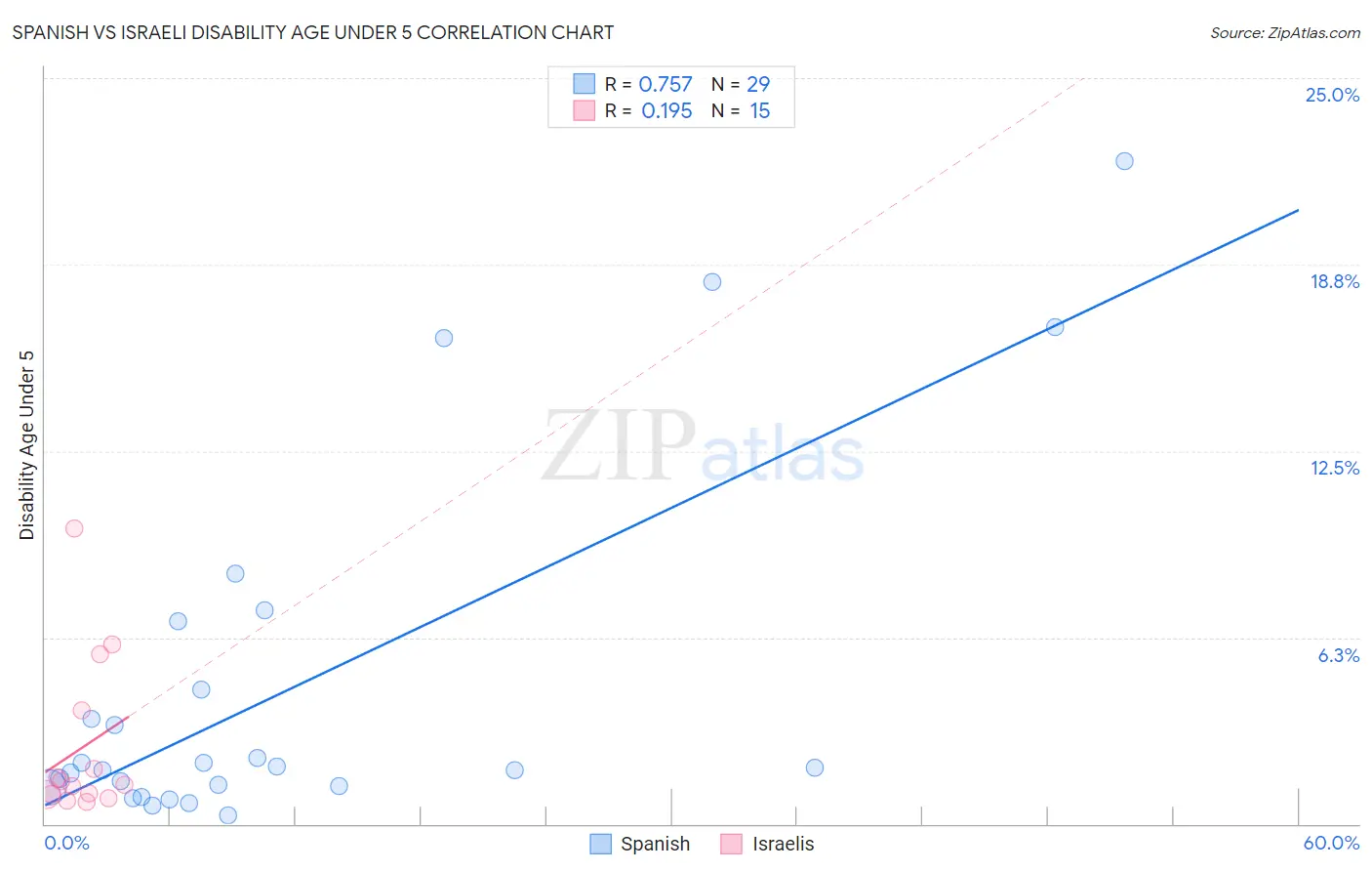 Spanish vs Israeli Disability Age Under 5