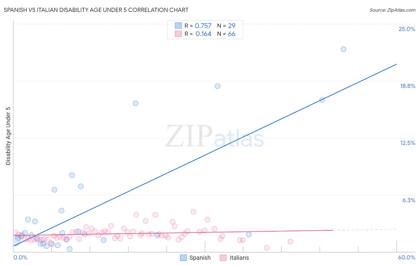 Spanish vs Italian Disability Age Under 5