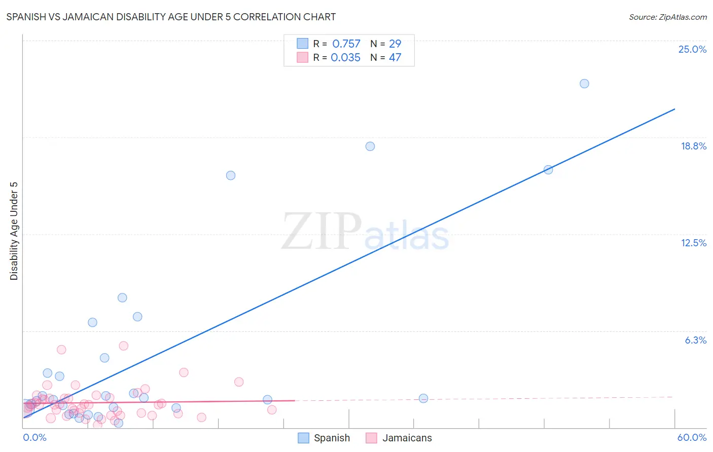 Spanish vs Jamaican Disability Age Under 5