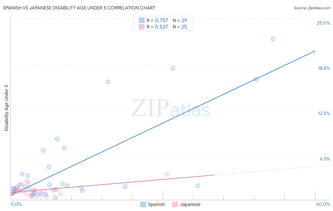 Spanish vs Japanese Disability Age Under 5