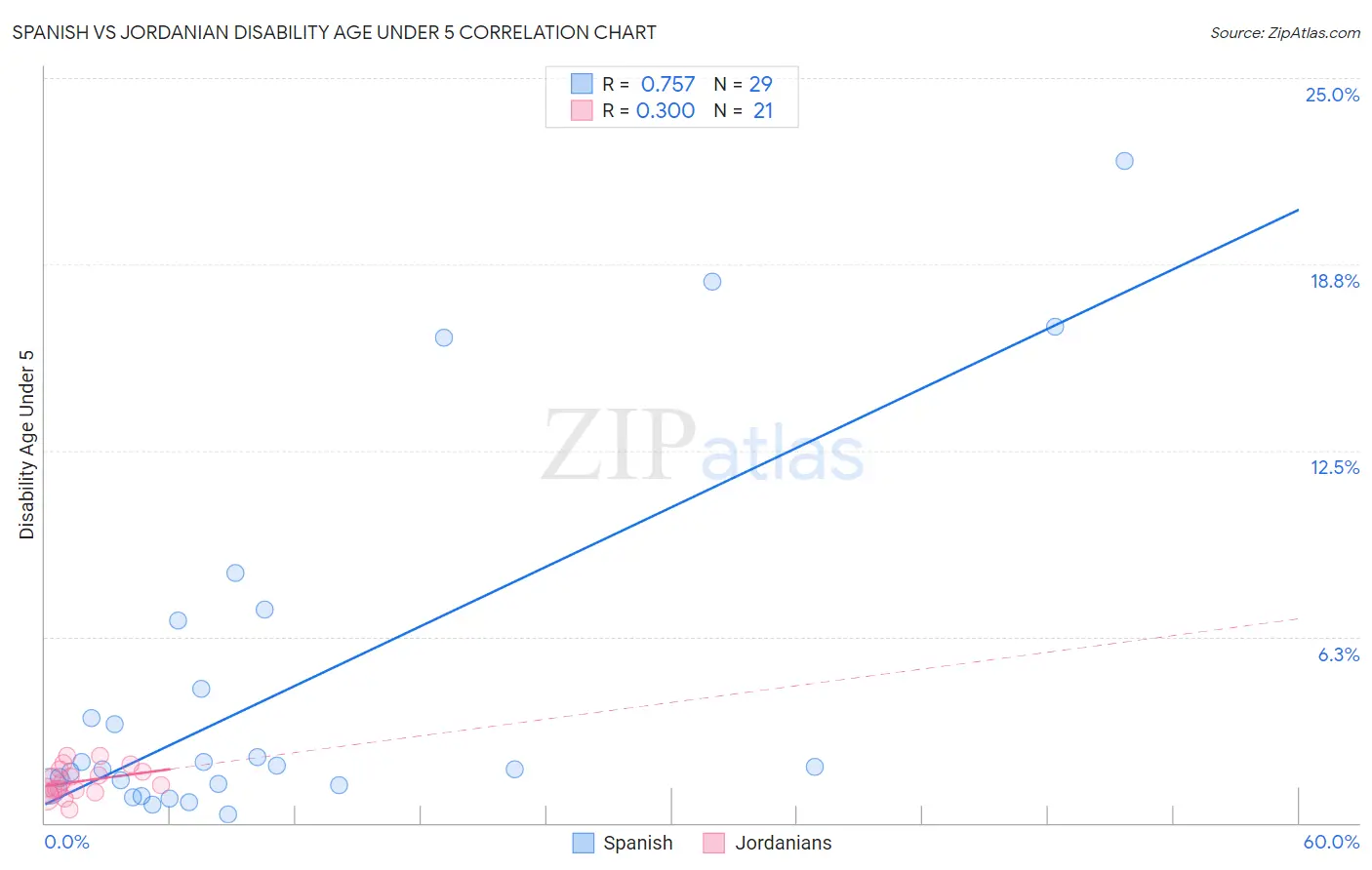 Spanish vs Jordanian Disability Age Under 5