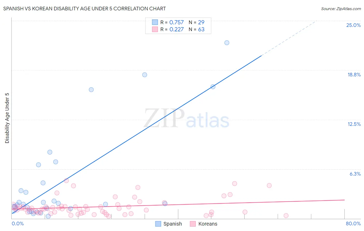 Spanish vs Korean Disability Age Under 5