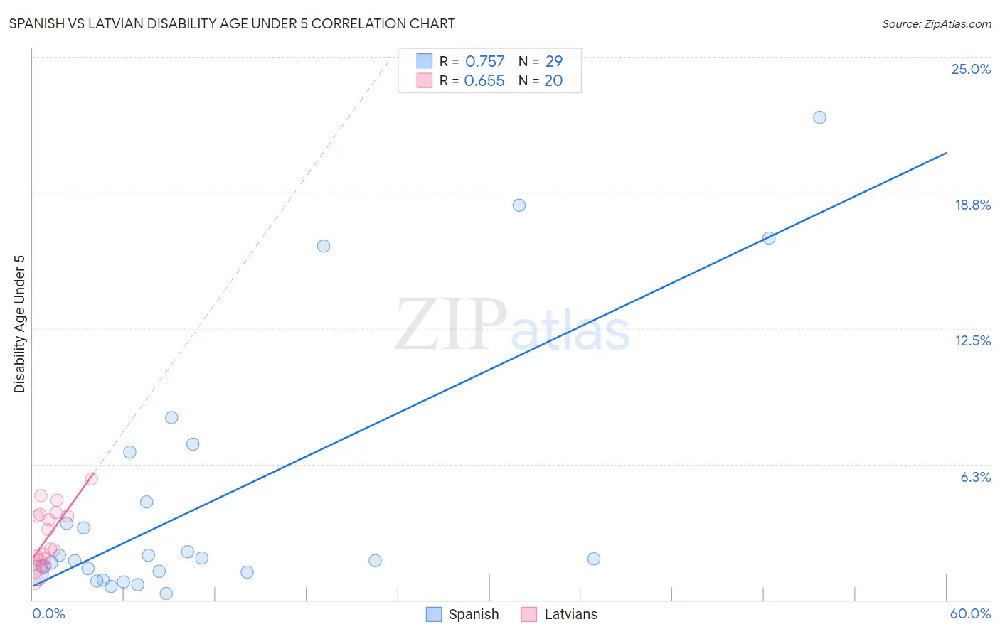 Spanish vs Latvian Disability Age Under 5