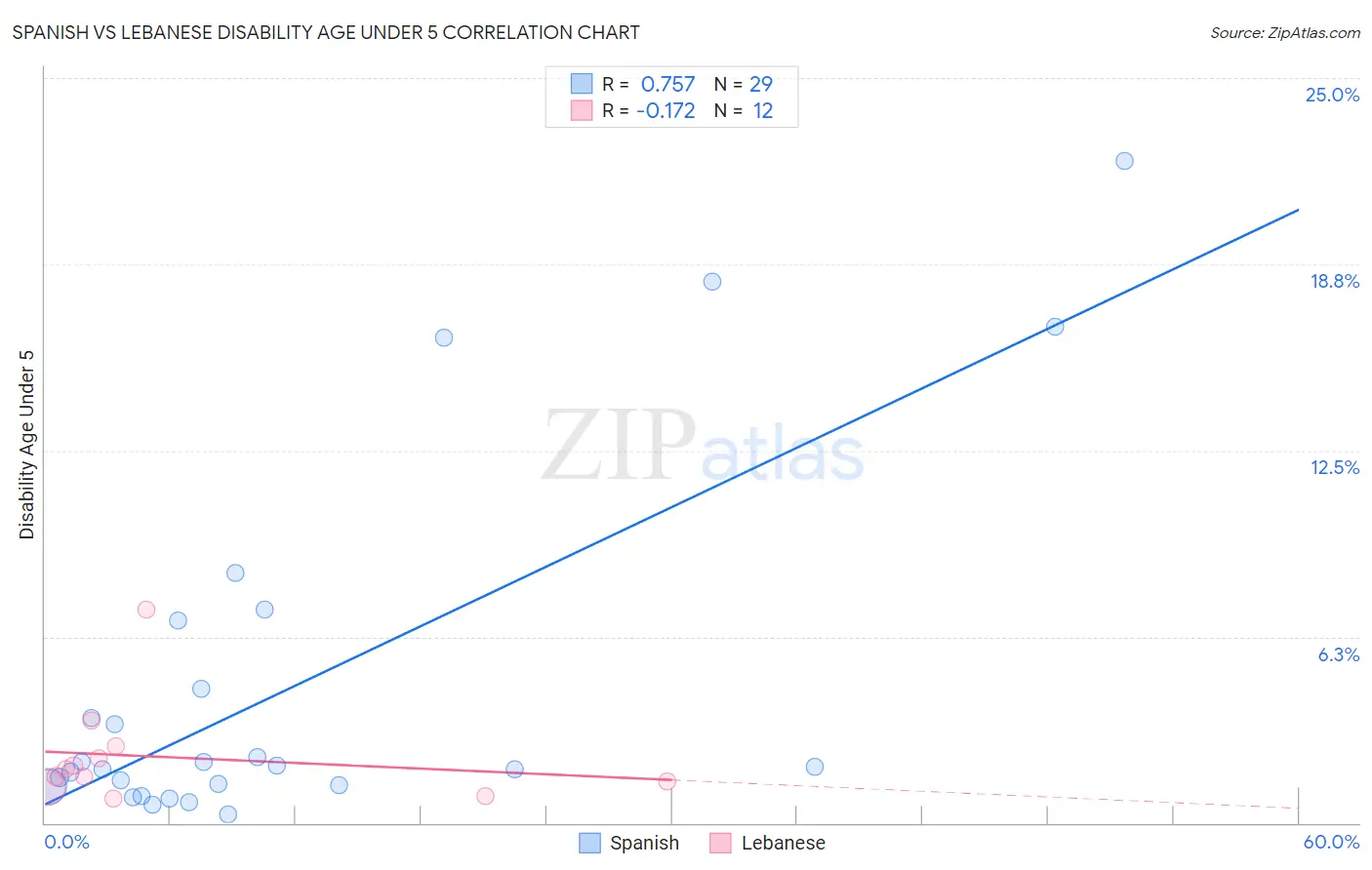 Spanish vs Lebanese Disability Age Under 5