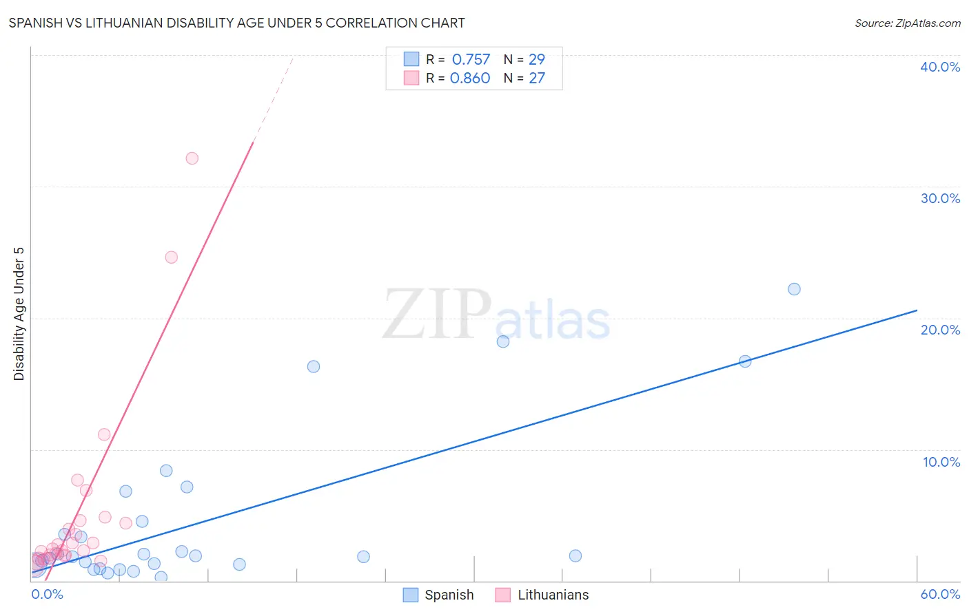 Spanish vs Lithuanian Disability Age Under 5