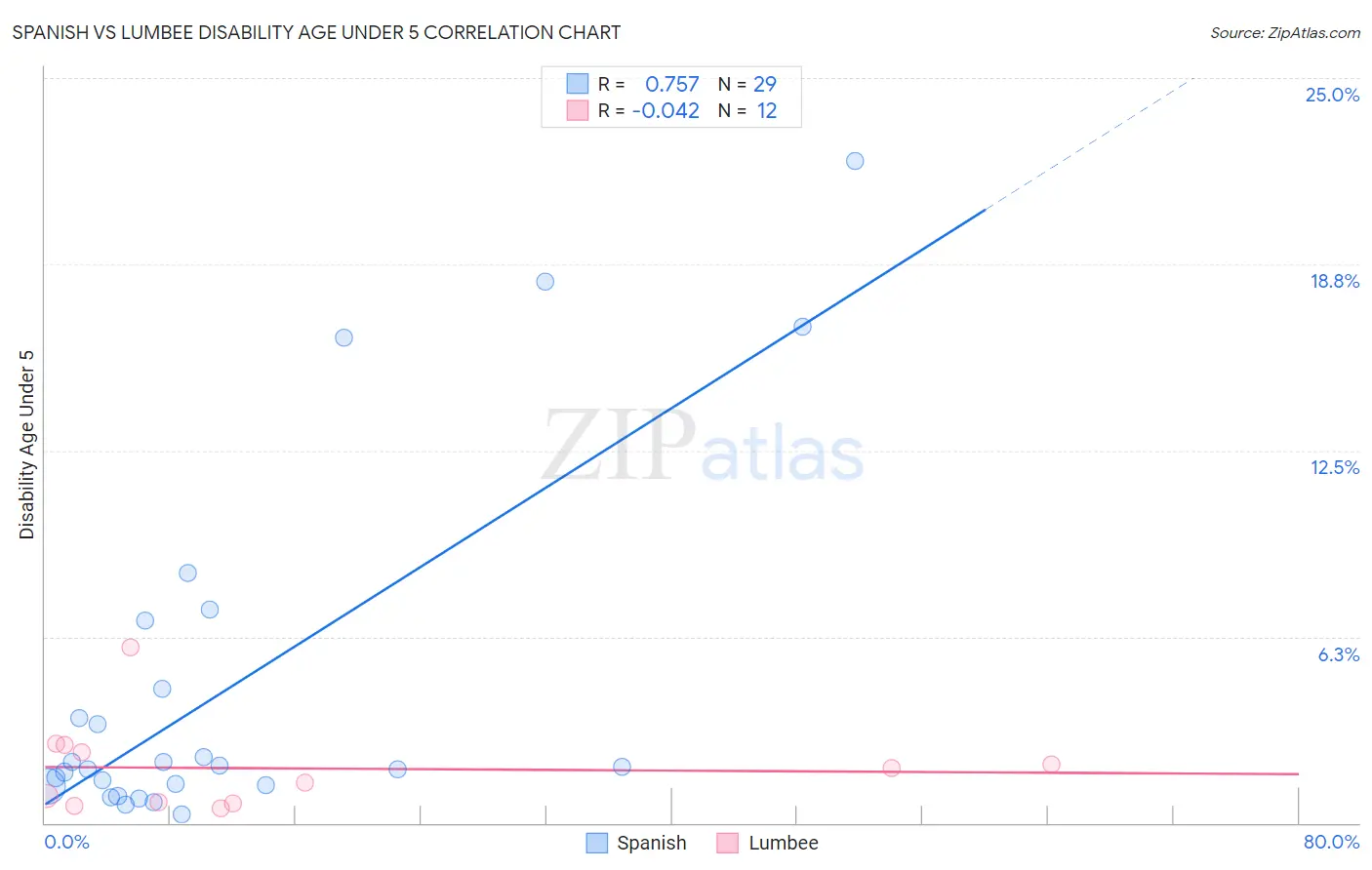 Spanish vs Lumbee Disability Age Under 5