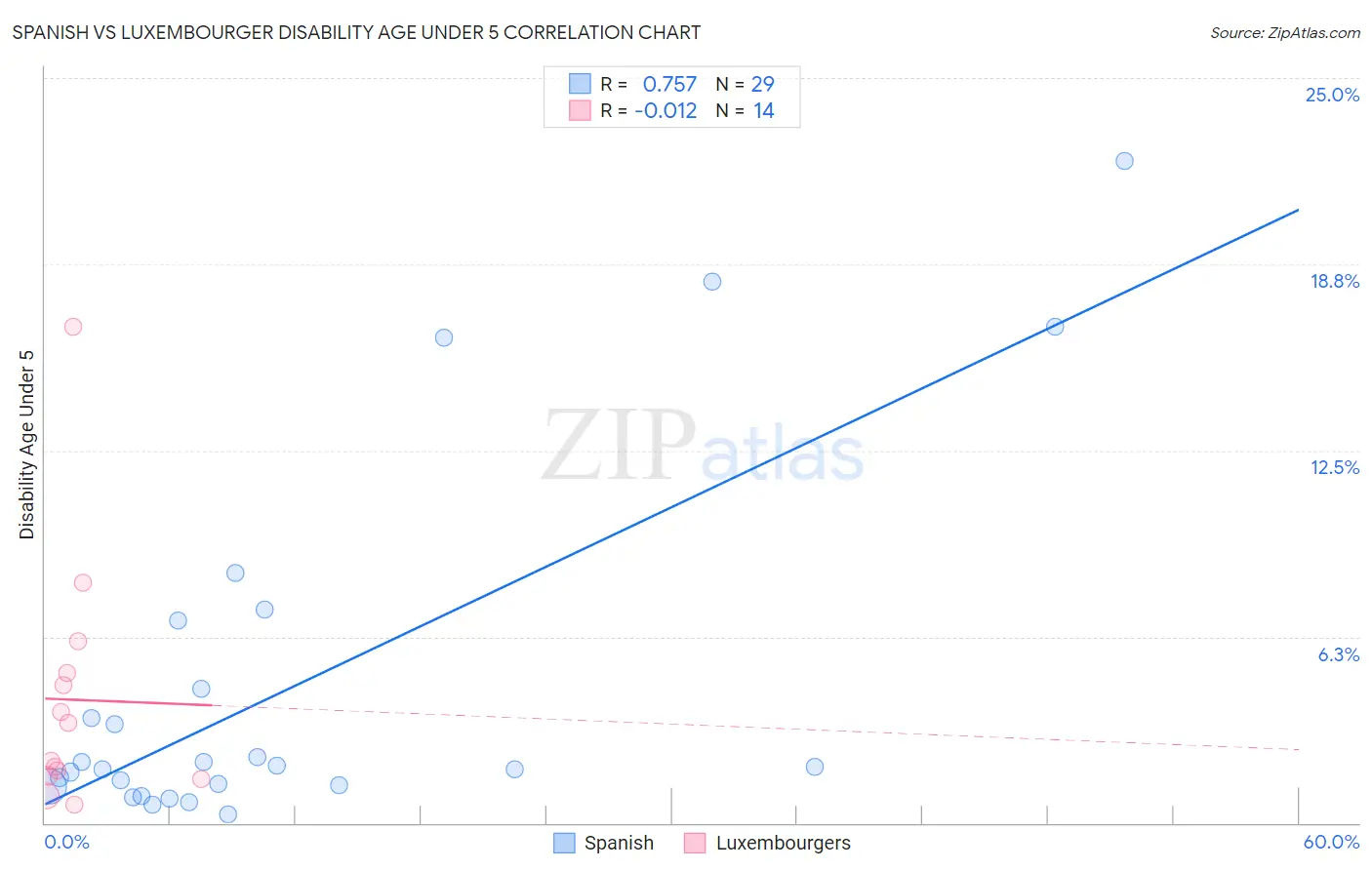 Spanish vs Luxembourger Disability Age Under 5