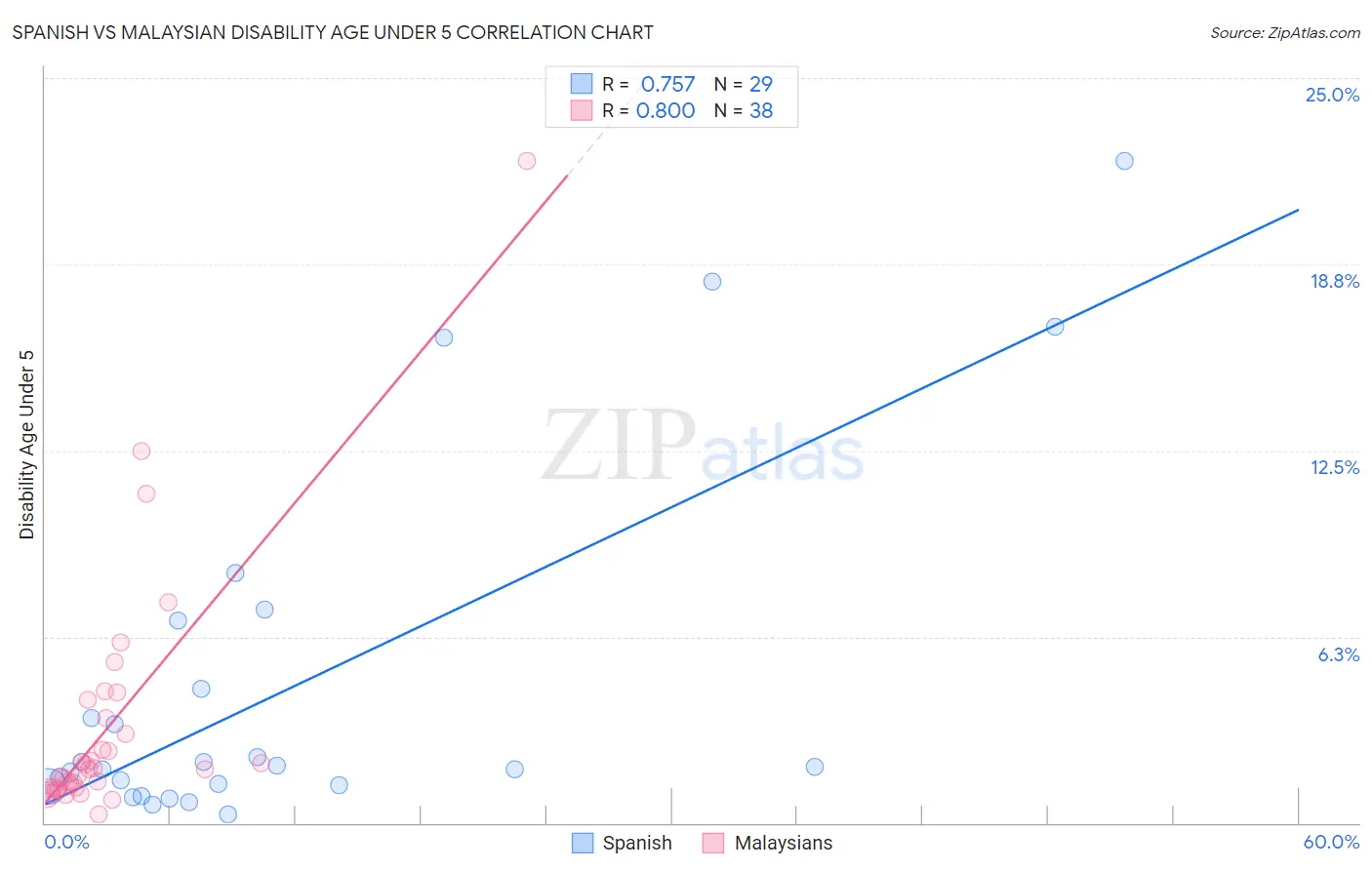 Spanish vs Malaysian Disability Age Under 5