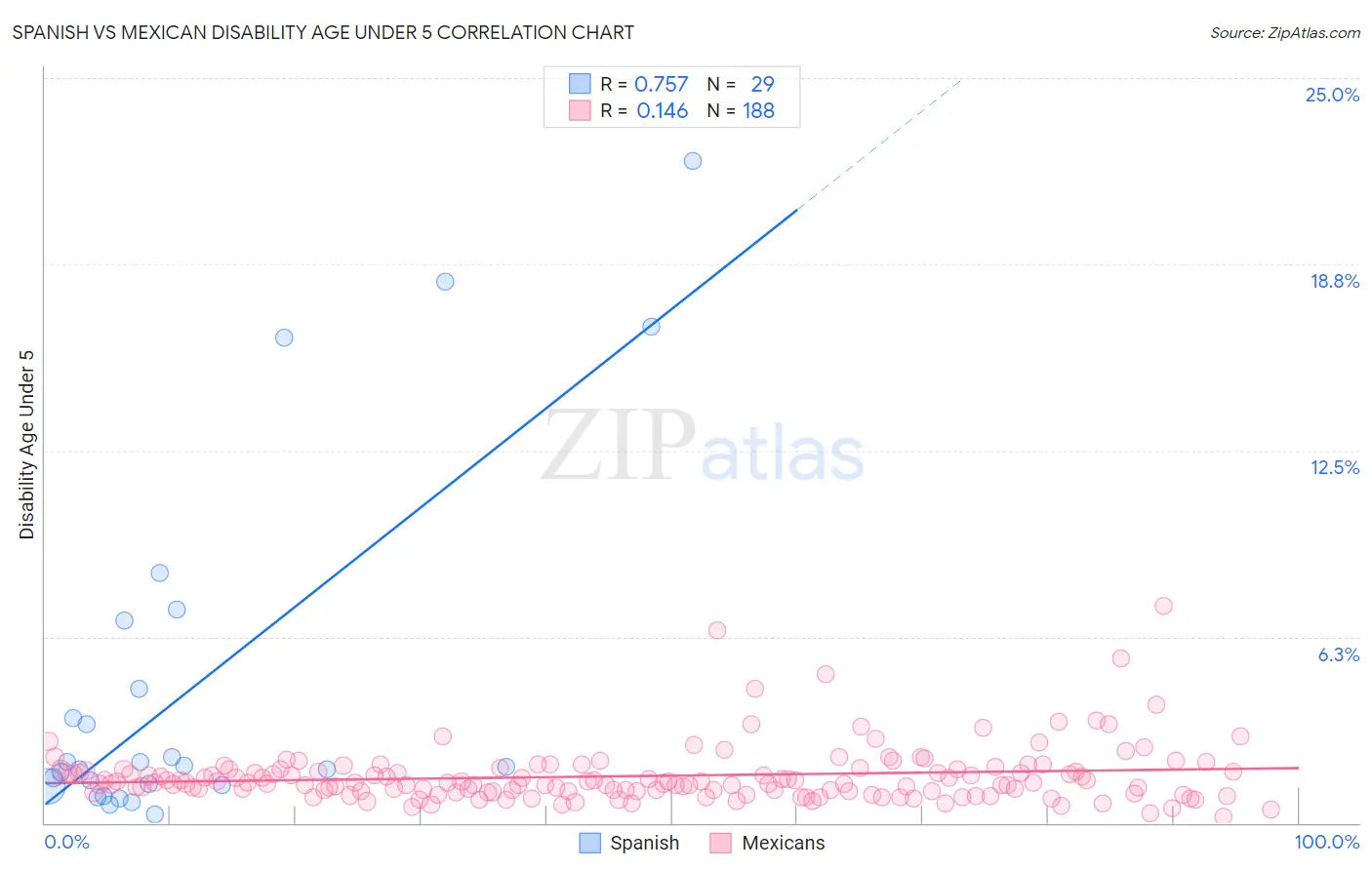 Spanish vs Mexican Disability Age Under 5