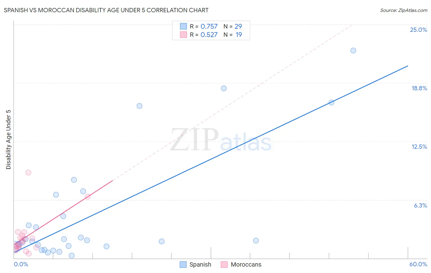 Spanish vs Moroccan Disability Age Under 5