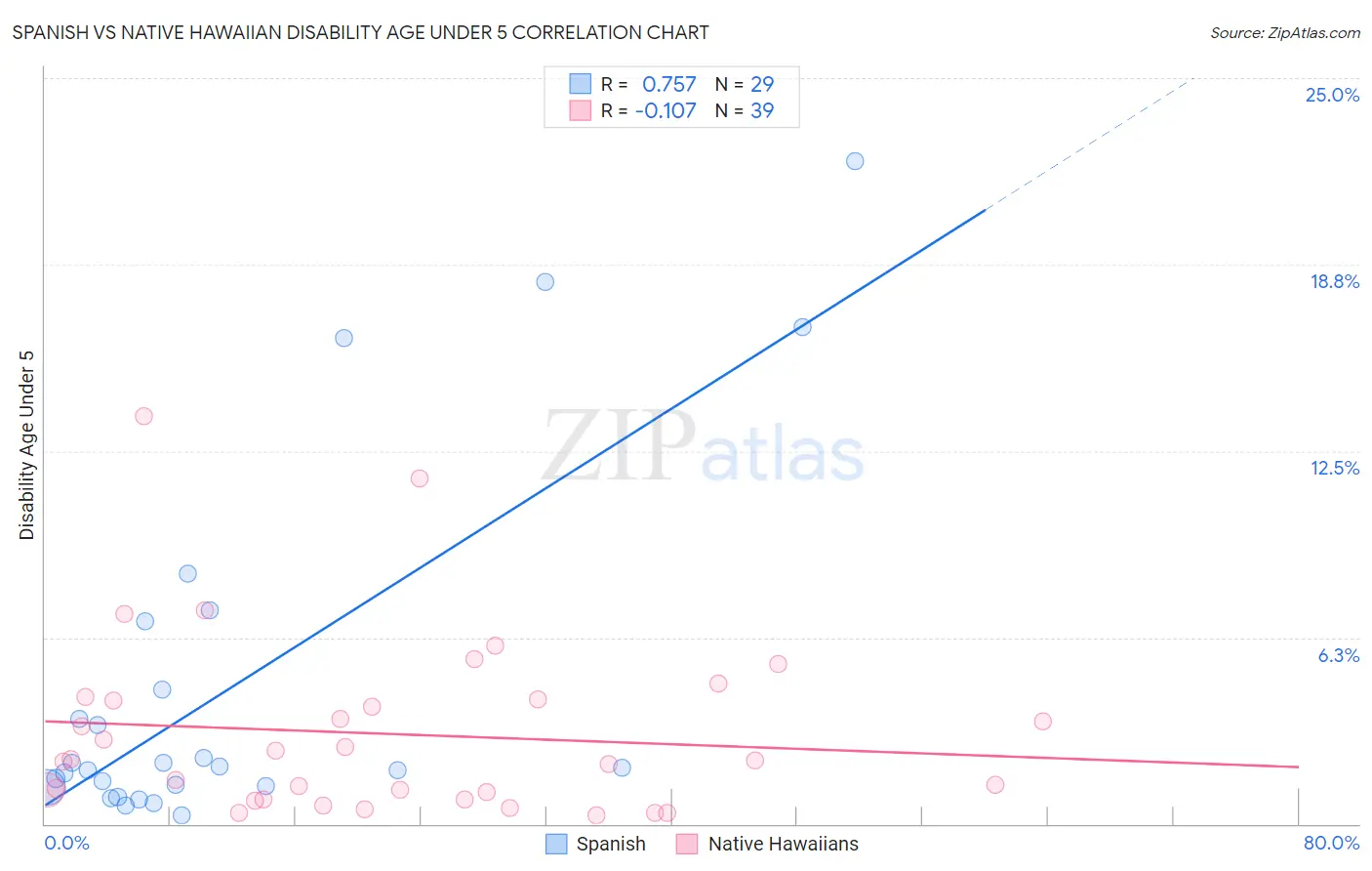 Spanish vs Native Hawaiian Disability Age Under 5