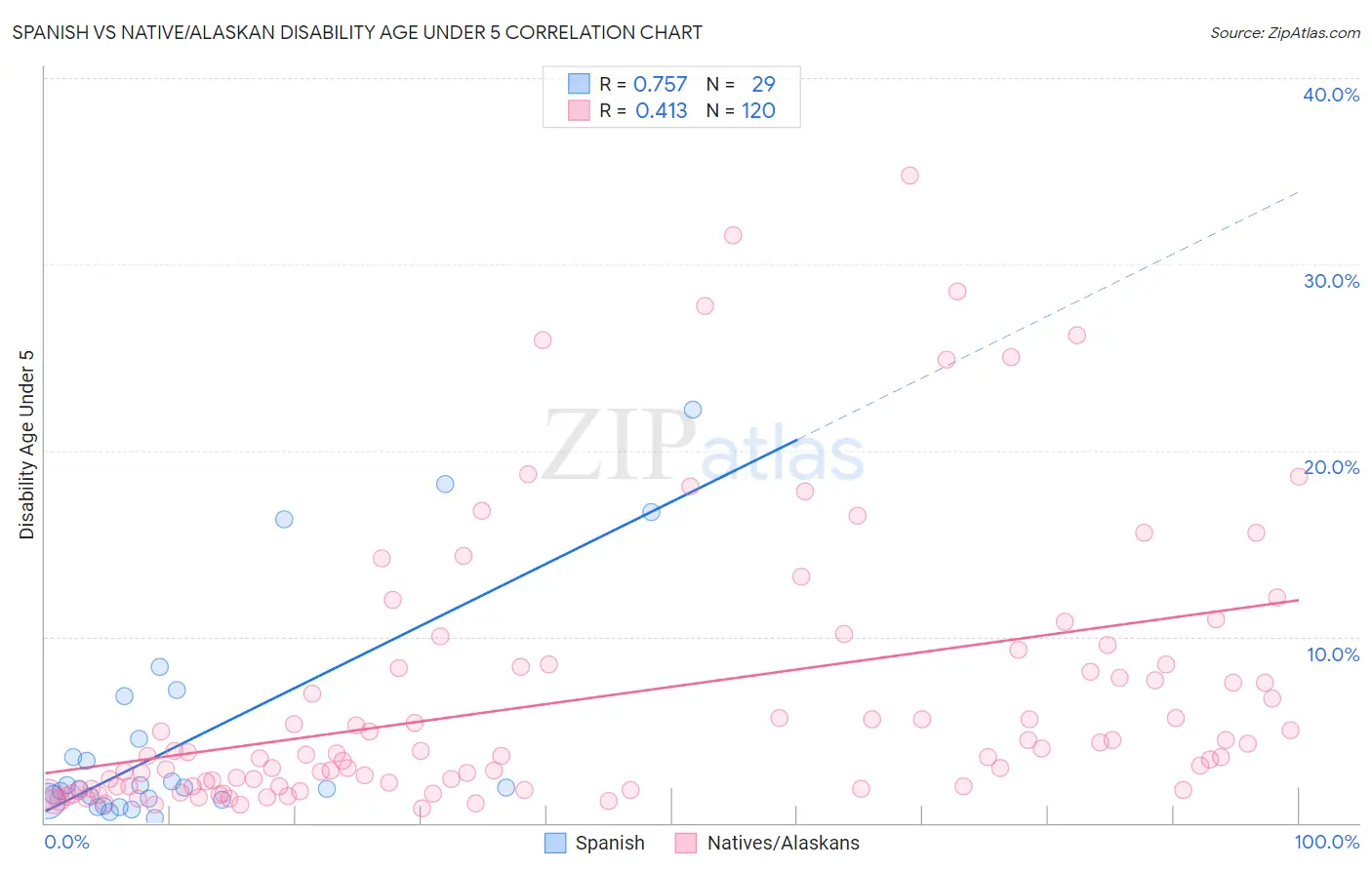 Spanish vs Native/Alaskan Disability Age Under 5