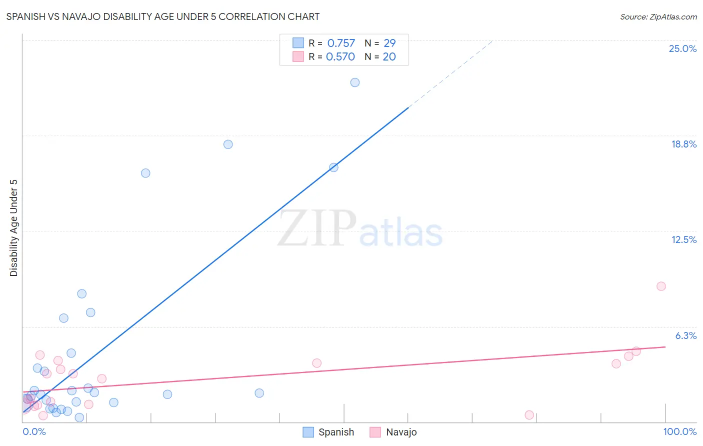 Spanish vs Navajo Disability Age Under 5