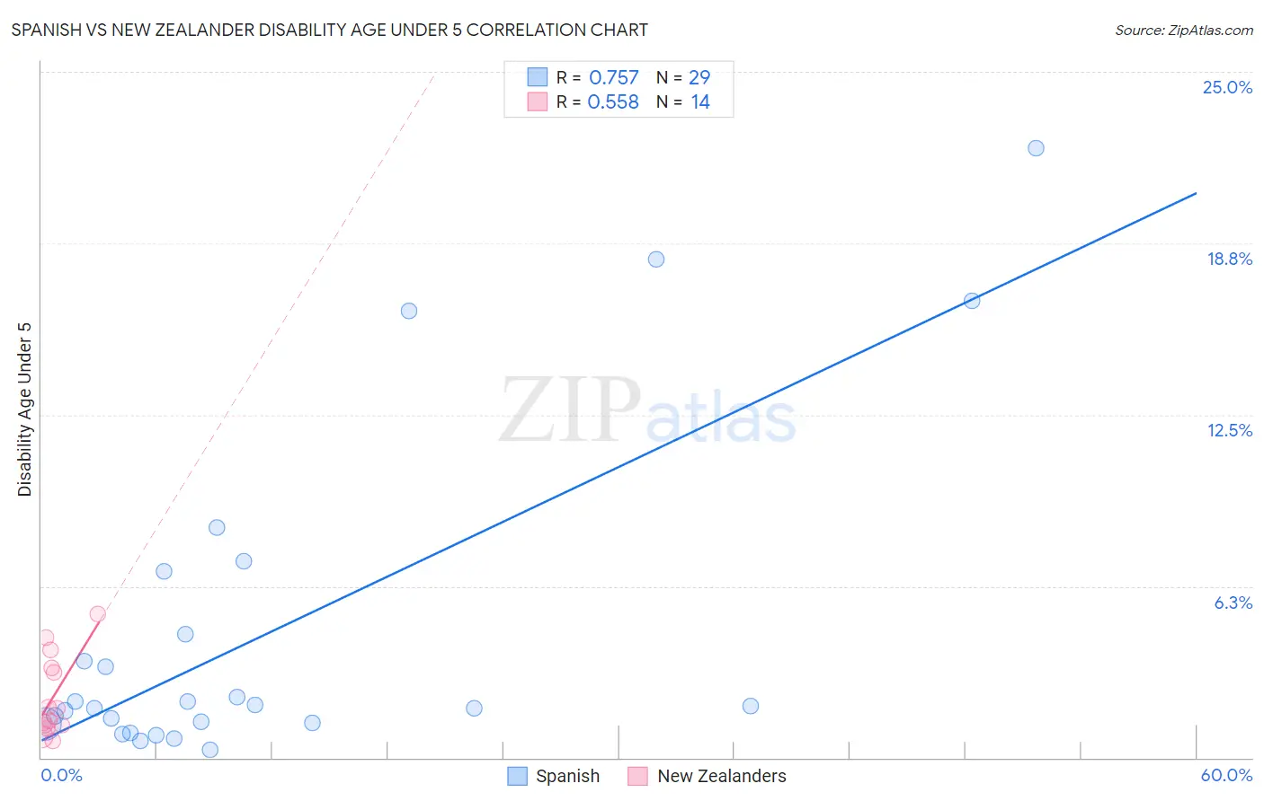 Spanish vs New Zealander Disability Age Under 5