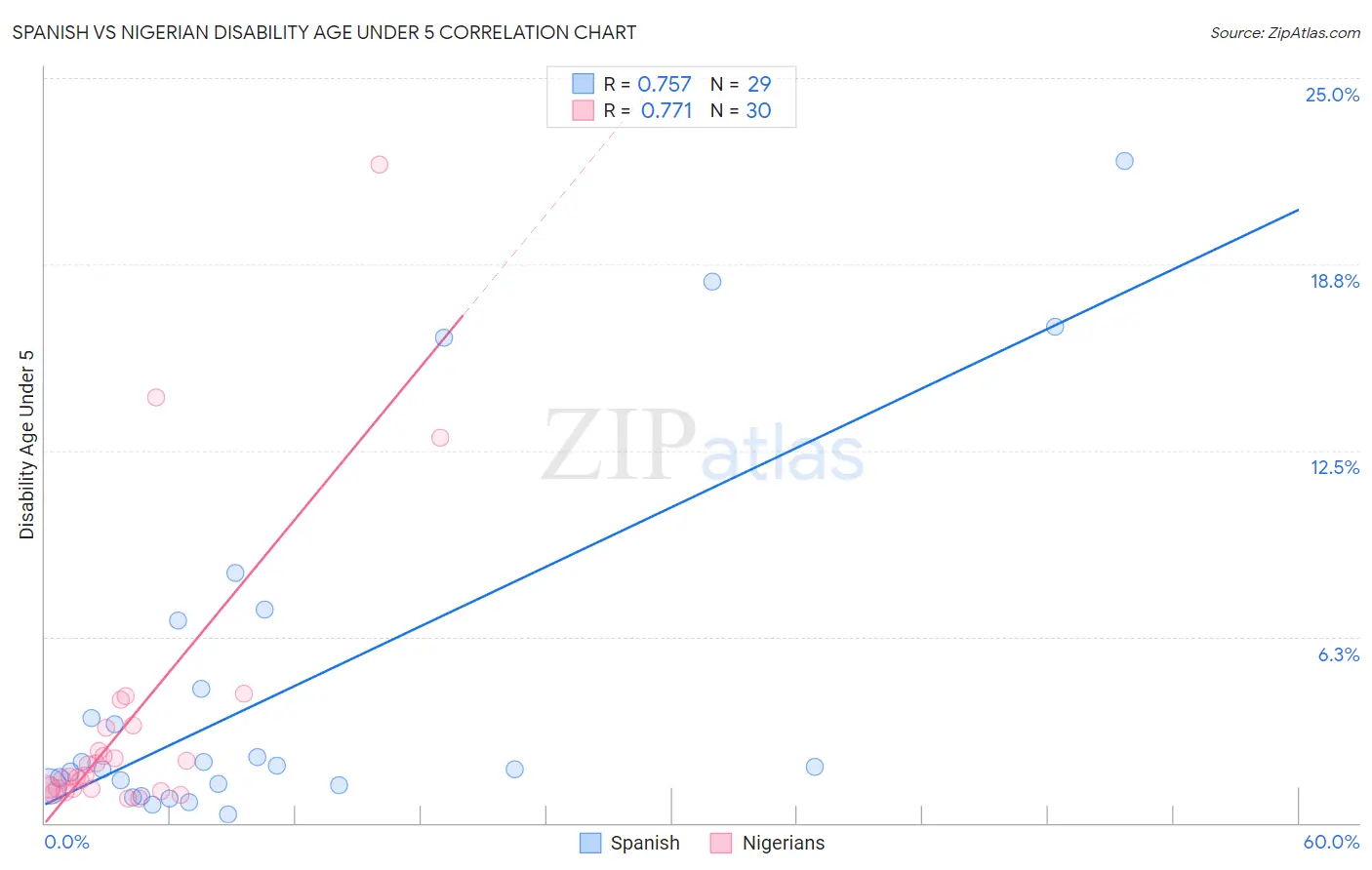 Spanish vs Nigerian Disability Age Under 5