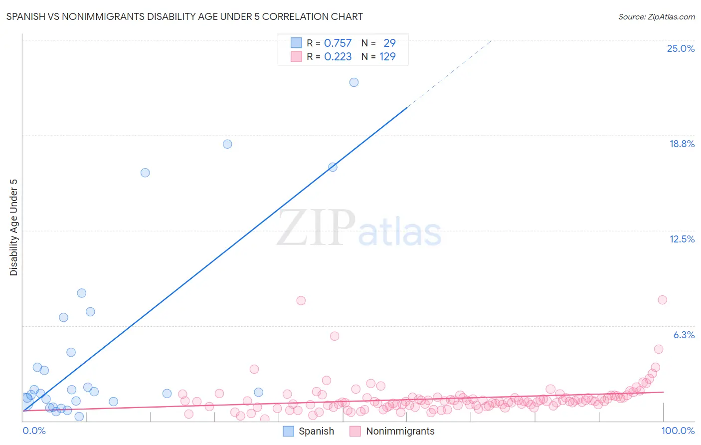 Spanish vs Nonimmigrants Disability Age Under 5