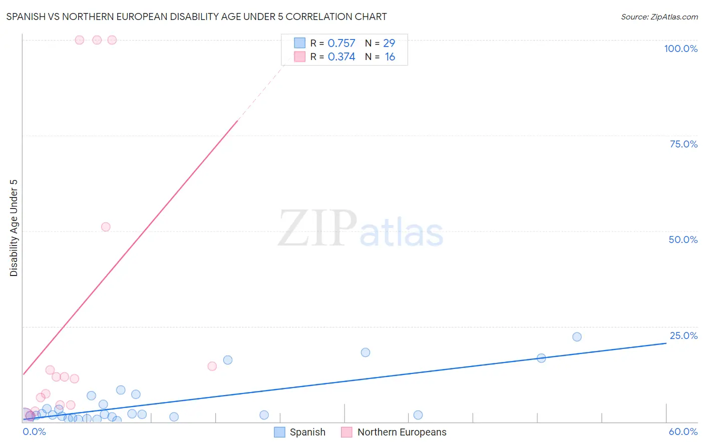 Spanish vs Northern European Disability Age Under 5