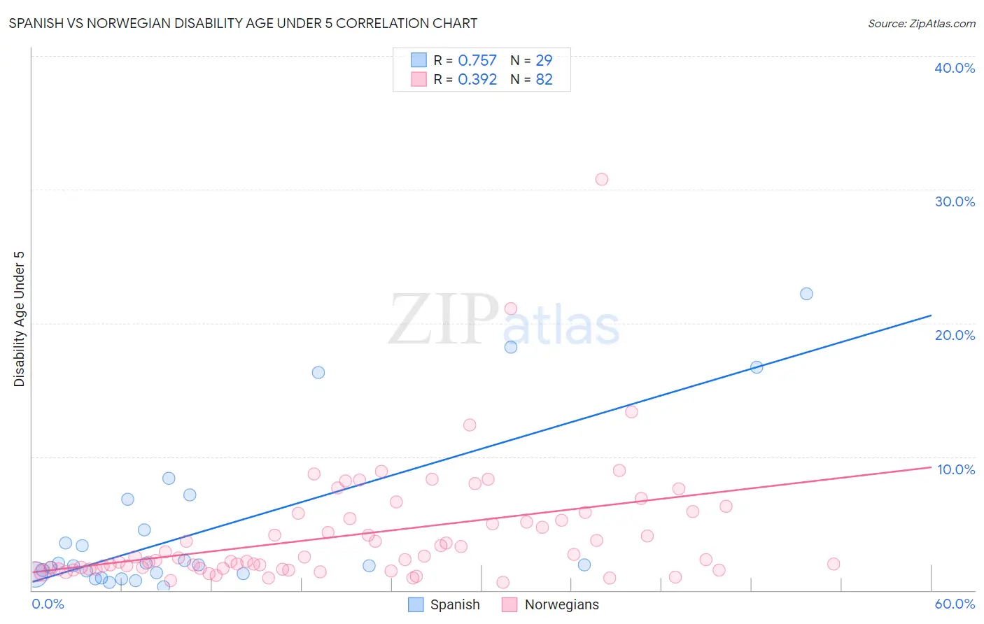 Spanish vs Norwegian Disability Age Under 5