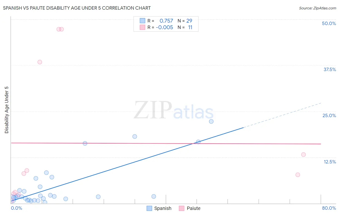 Spanish vs Paiute Disability Age Under 5