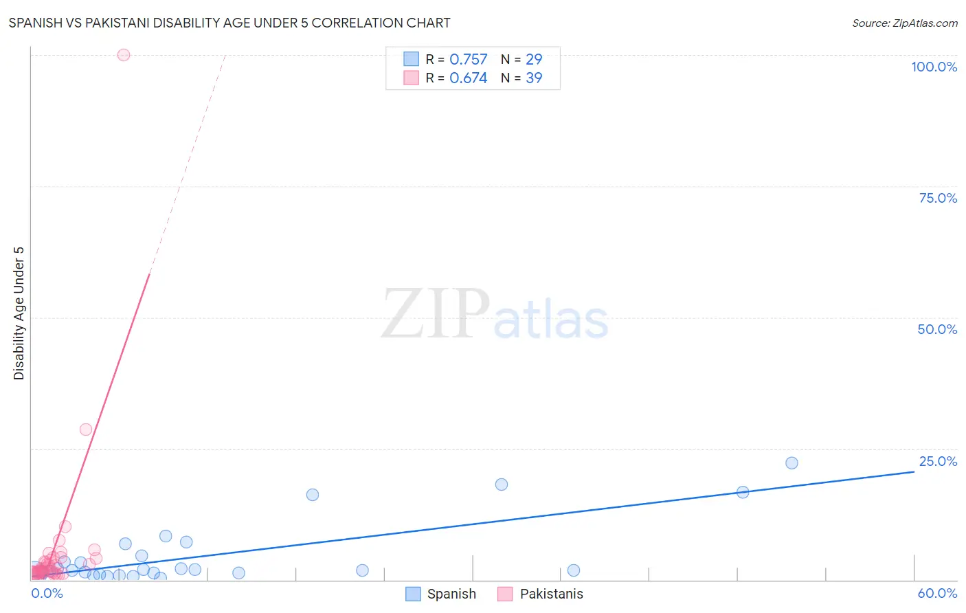 Spanish vs Pakistani Disability Age Under 5