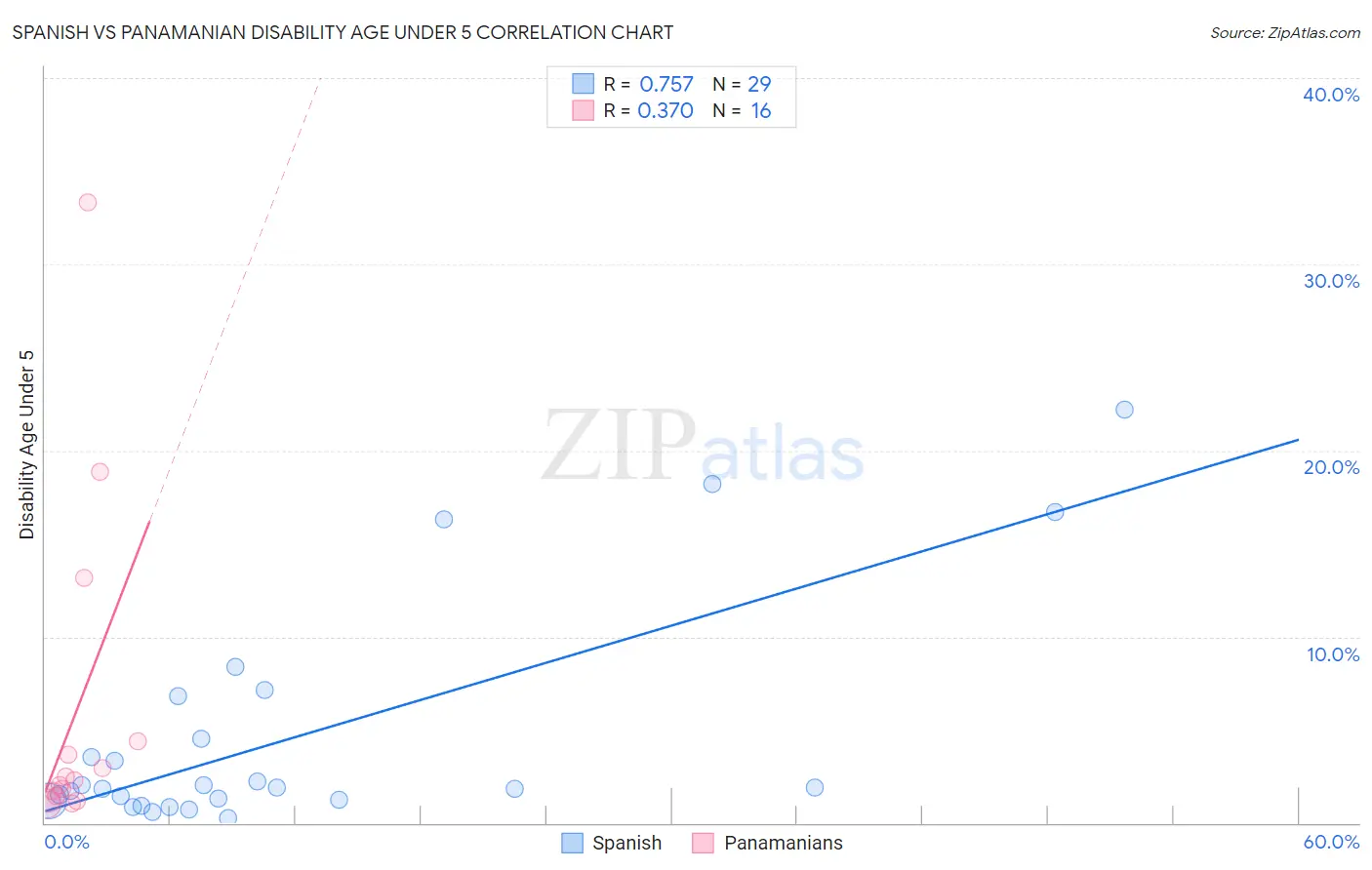 Spanish vs Panamanian Disability Age Under 5