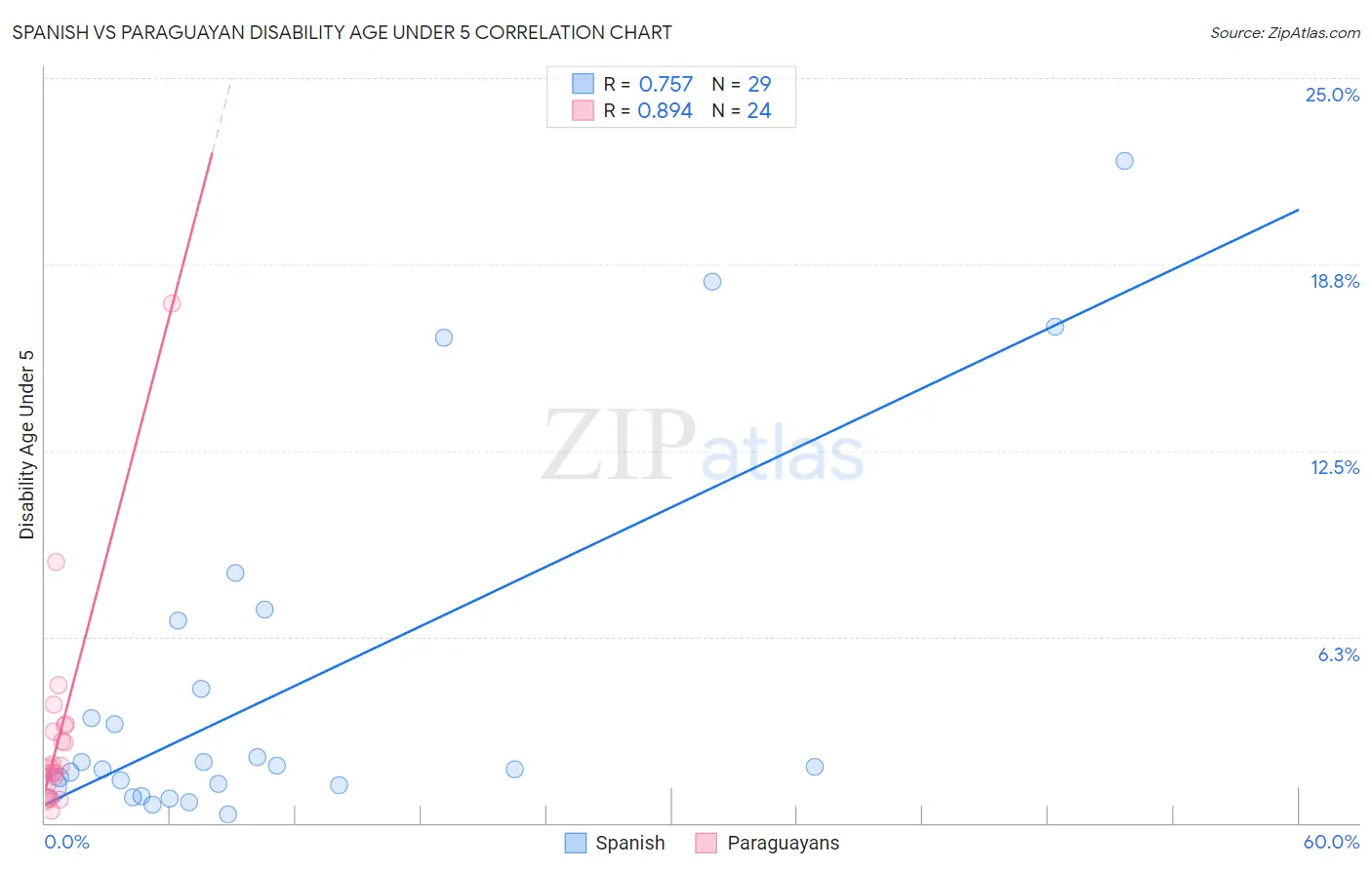 Spanish vs Paraguayan Disability Age Under 5