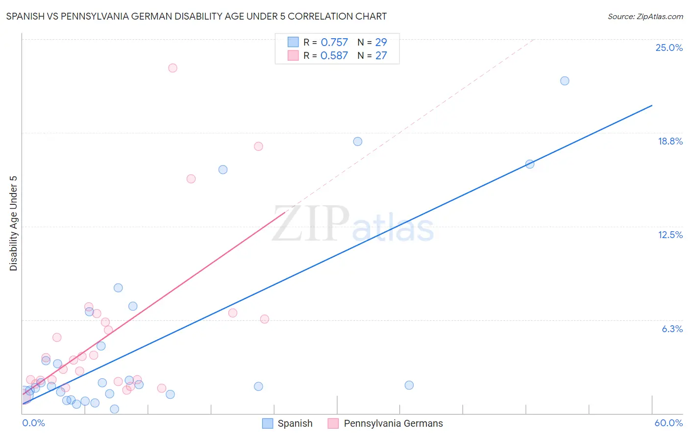 Spanish vs Pennsylvania German Disability Age Under 5