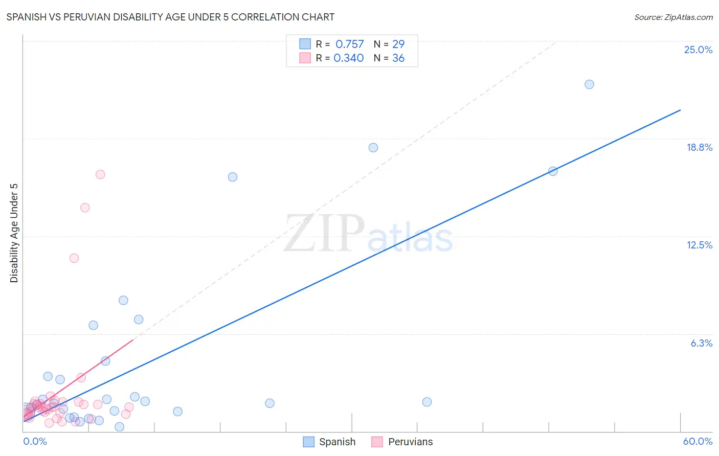 Spanish vs Peruvian Disability Age Under 5