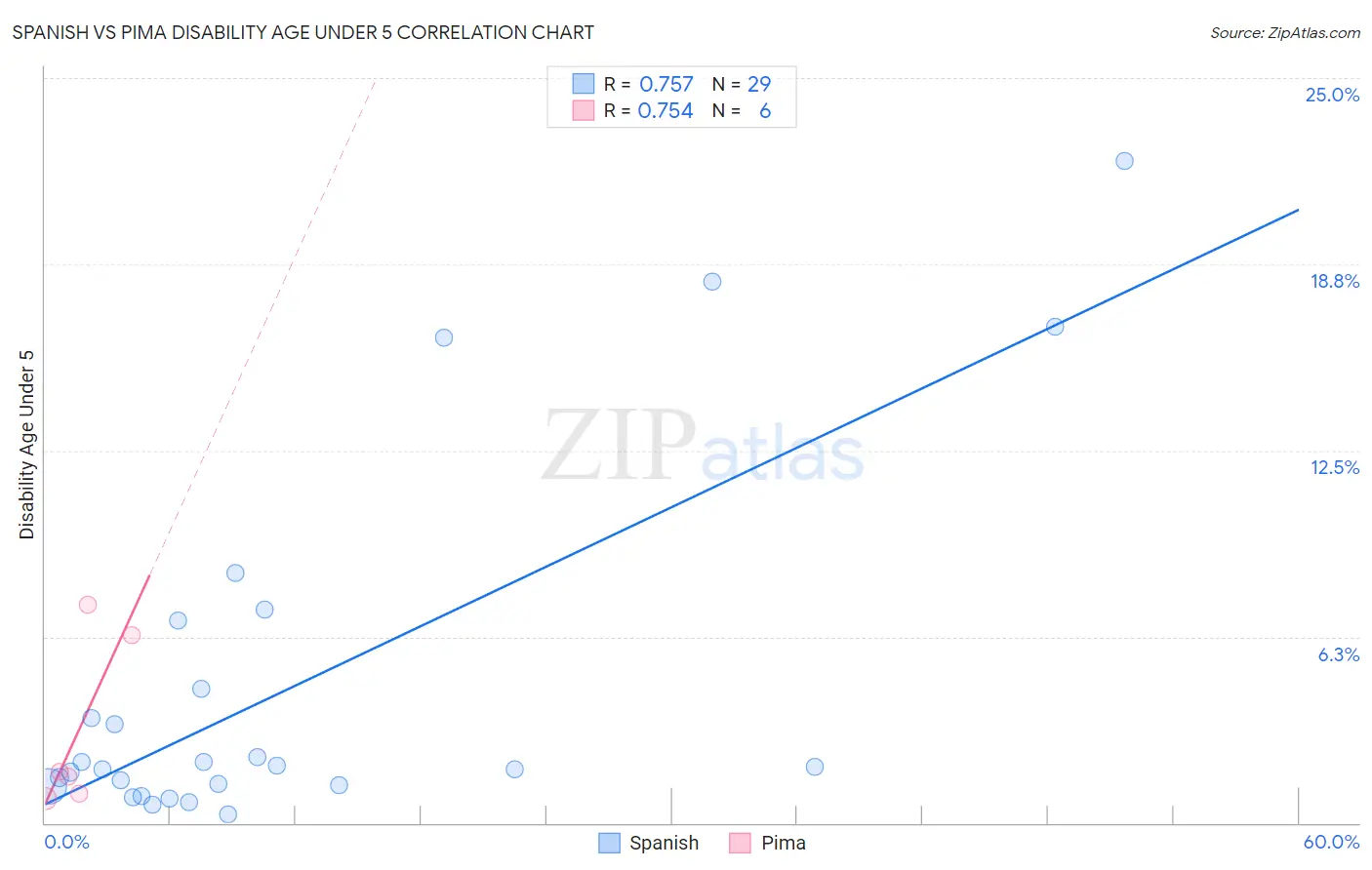 Spanish vs Pima Disability Age Under 5