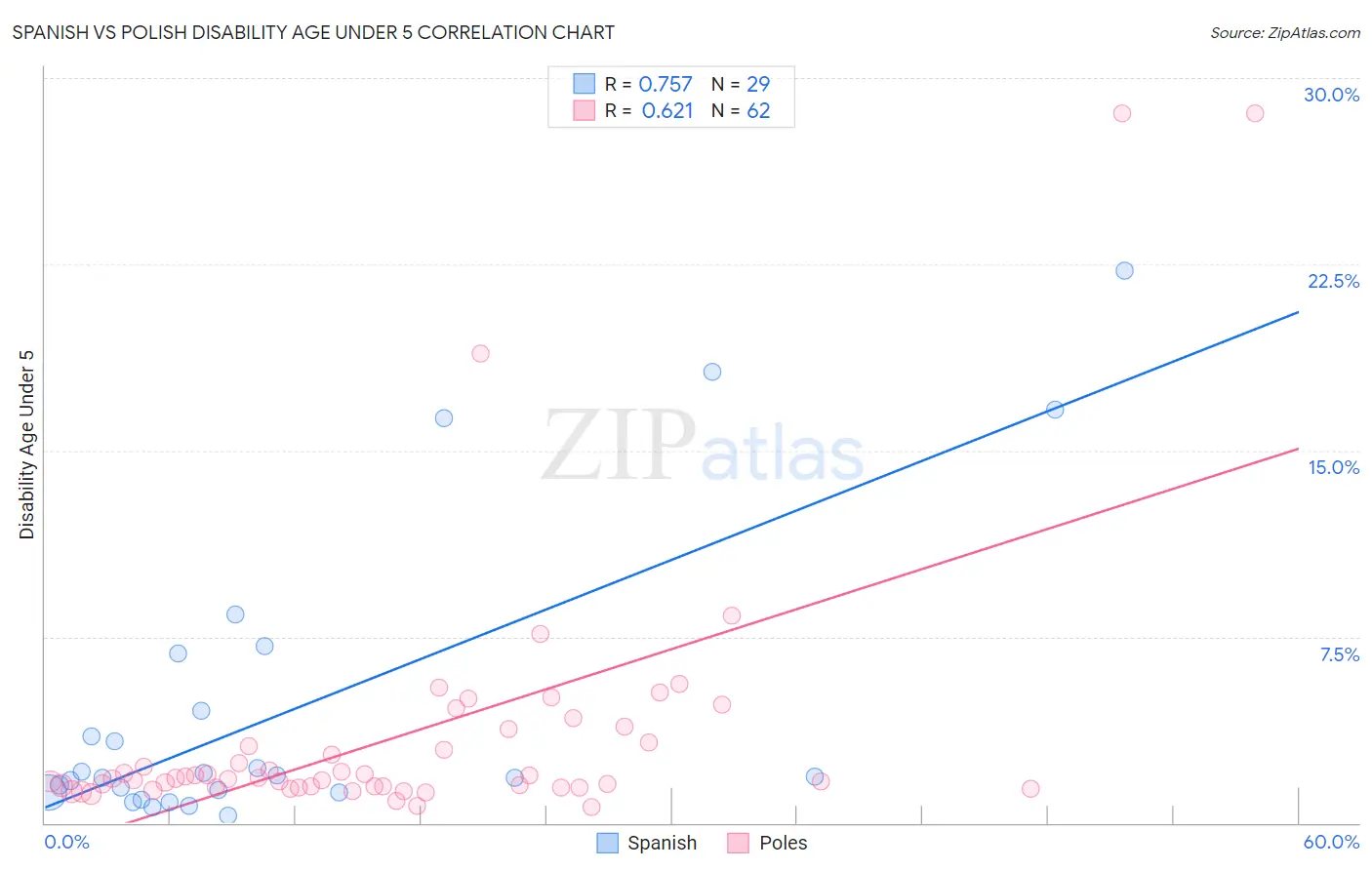 Spanish vs Polish Disability Age Under 5