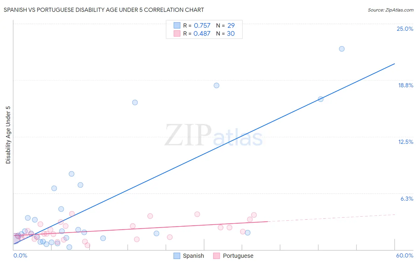 Spanish vs Portuguese Disability Age Under 5