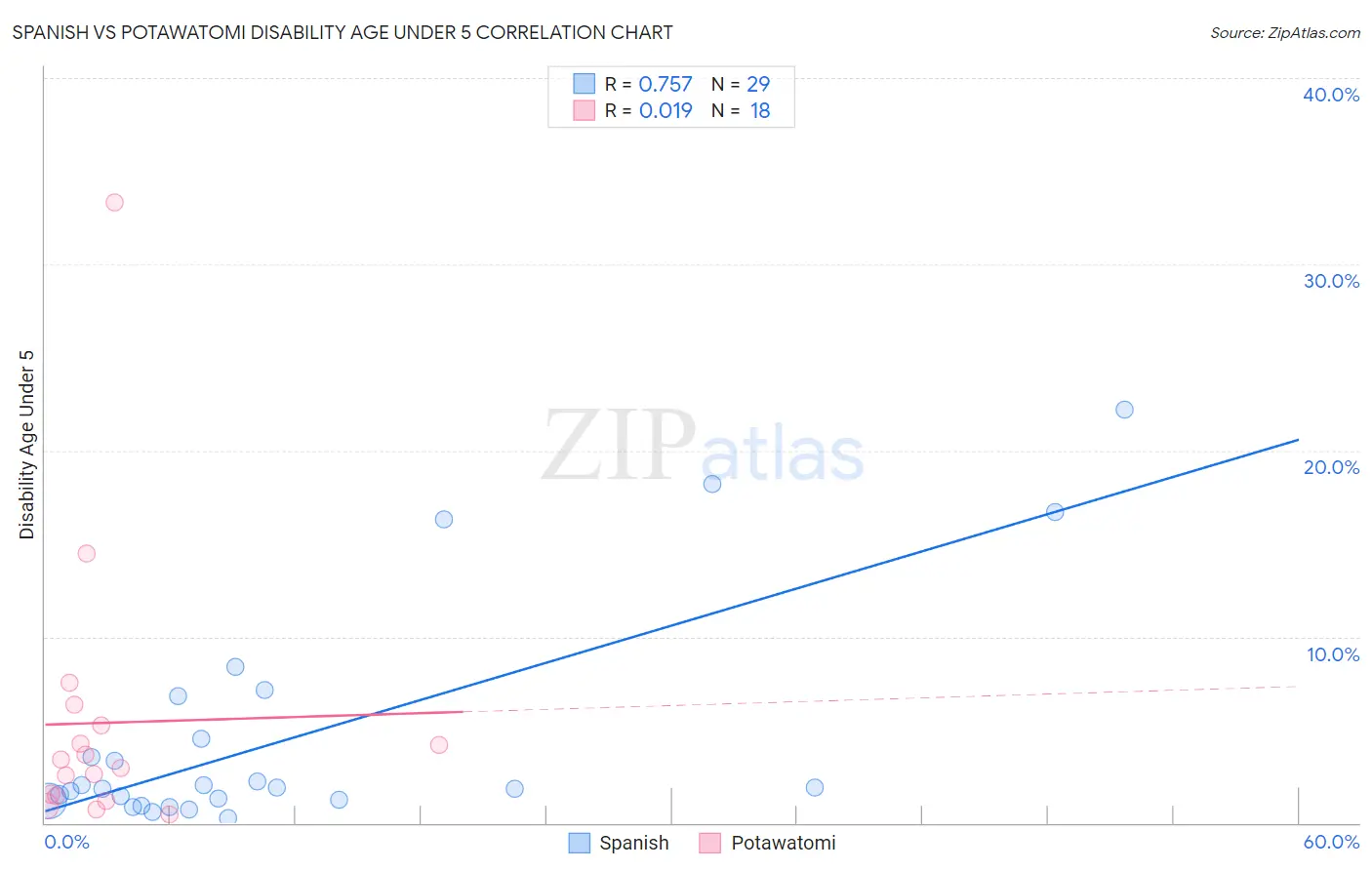 Spanish vs Potawatomi Disability Age Under 5