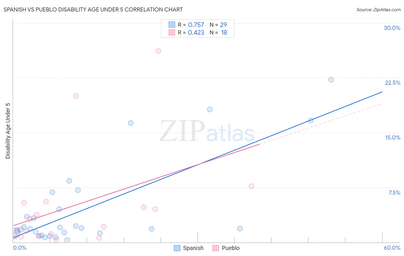 Spanish vs Pueblo Disability Age Under 5